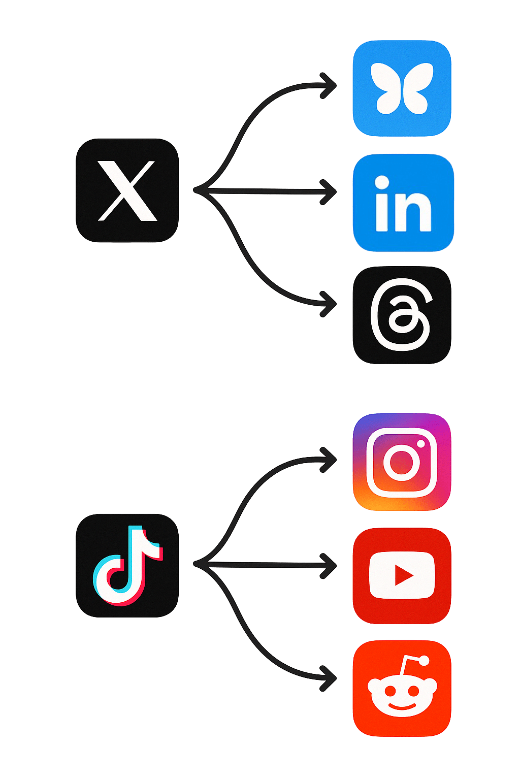 Example PostOnce workflow connecting a source social account to multiple destination platforms