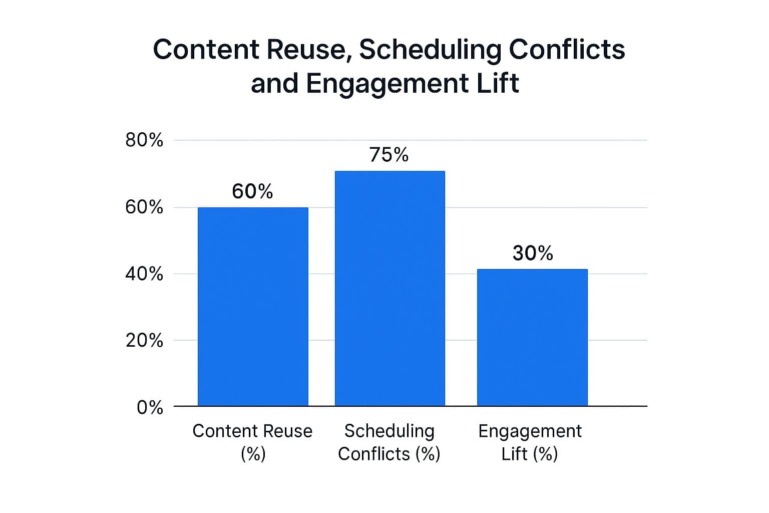 Infographic about social media cross posting