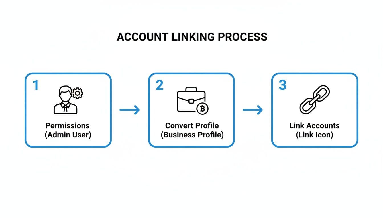 A three-step diagram illustrates the account linking process: admin user permissions, converting to business profile, and linking accounts.
