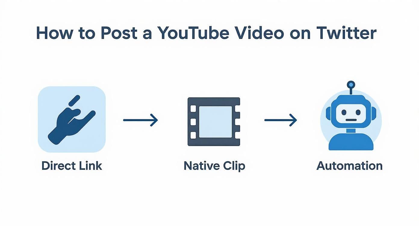 Diagram illustrating three methods to post a YouTube video on Twitter: Direct Link, Native Clip, and Automation.
