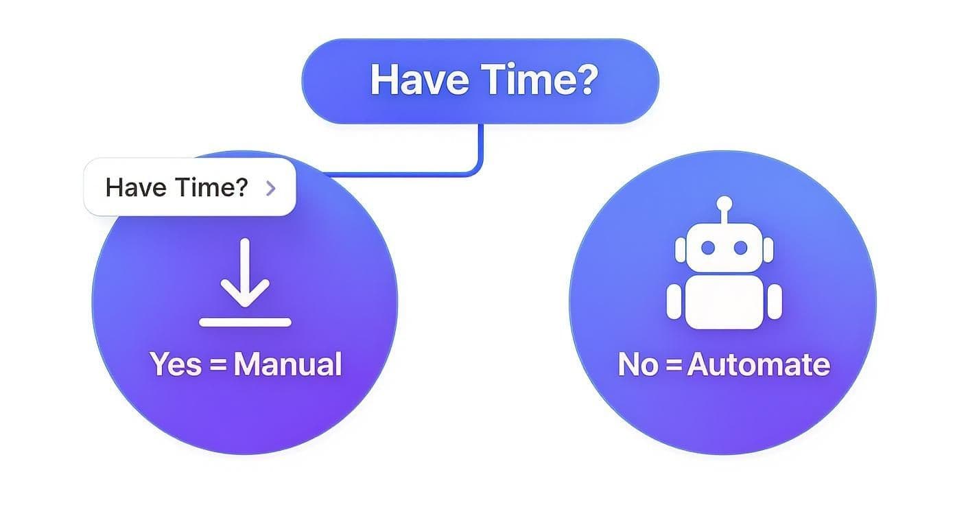 Decision flowchart showing manual versus automation choice based on available time with robot icon