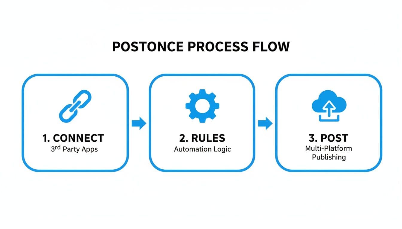A Postonce process flow diagram illustrating three steps: connect apps, define automation rules, and multi-platform publishing.