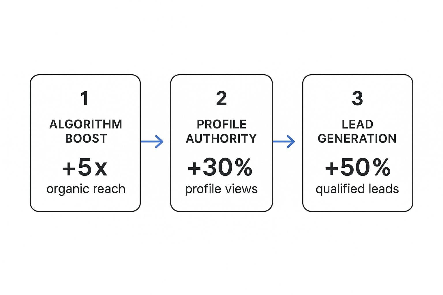 Infographic about how do i post a video on linkedin