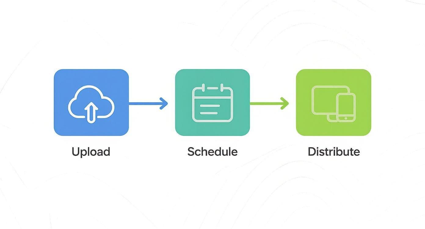 A three-step process workflow: upload to cloud, schedule content on a calendar, and distribute to devices.