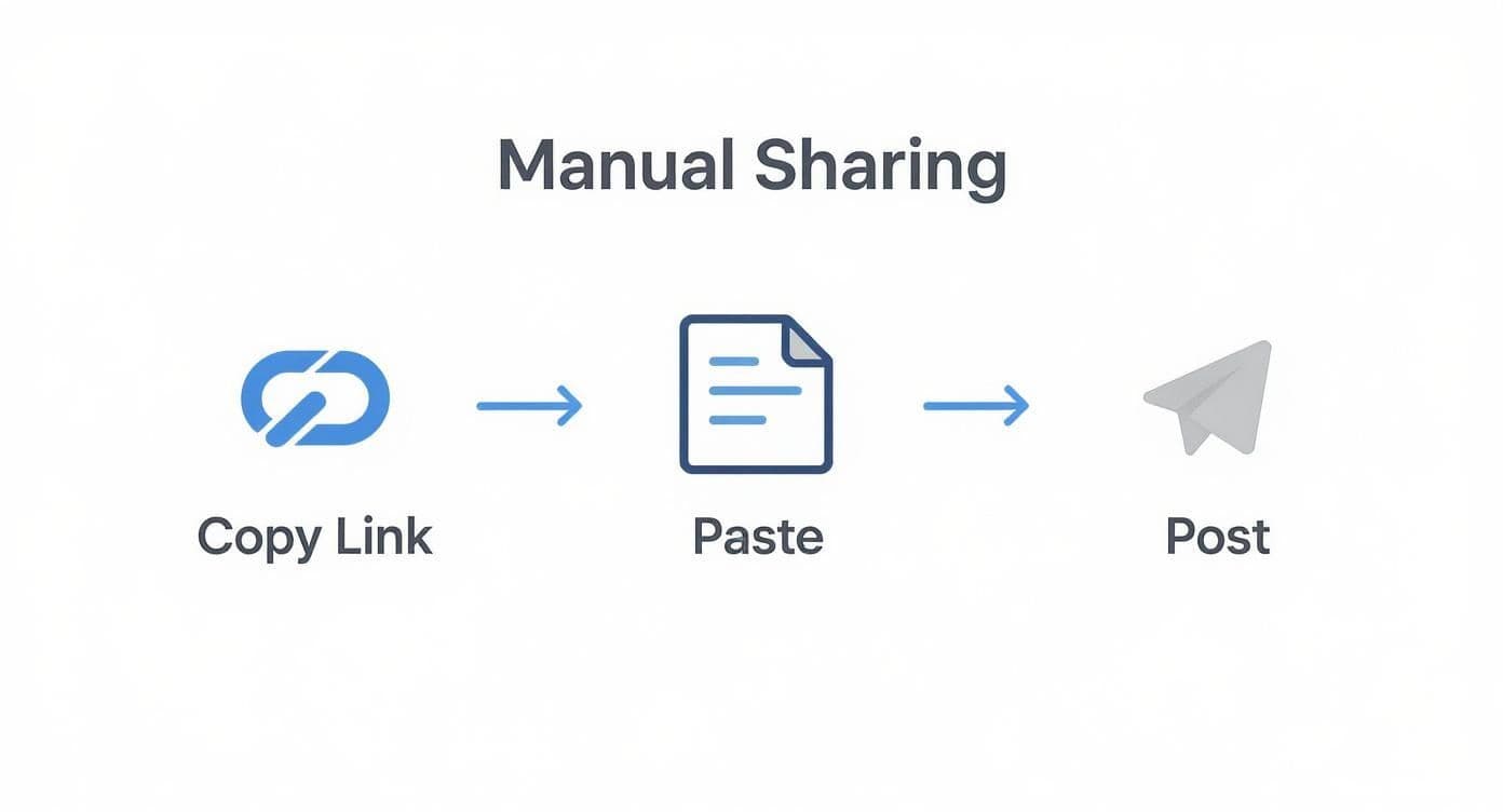 A visual representation of the manual sharing process: copy link, paste, then post using icons and arrows.