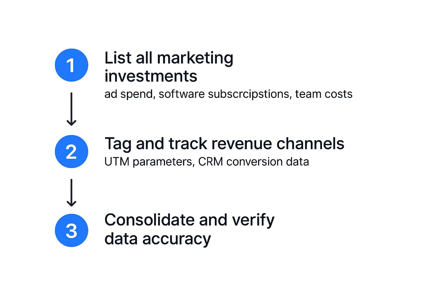Infographic about how to calculate marketing roi