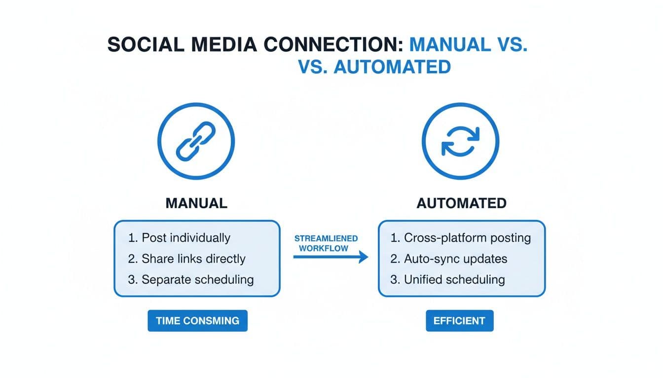 A diagram comparing manual and automated social media connection methods and their workflow.