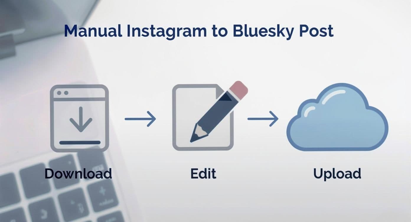 Flowchart illustrating the manual process to post from Instagram to Bluesky: Download, Edit, Upload.