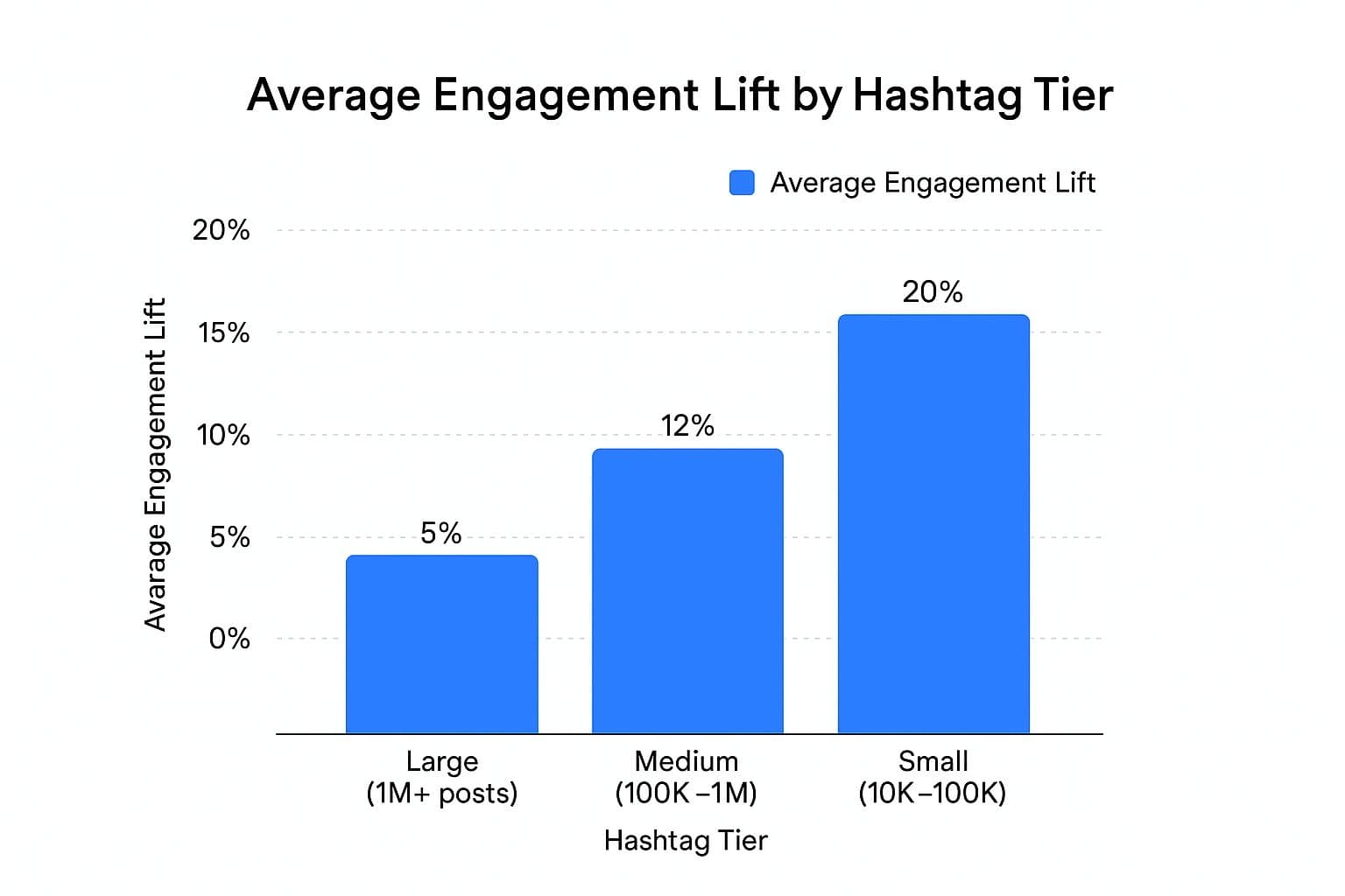 Infographic showing key data about Strategic Hashtag Optimization