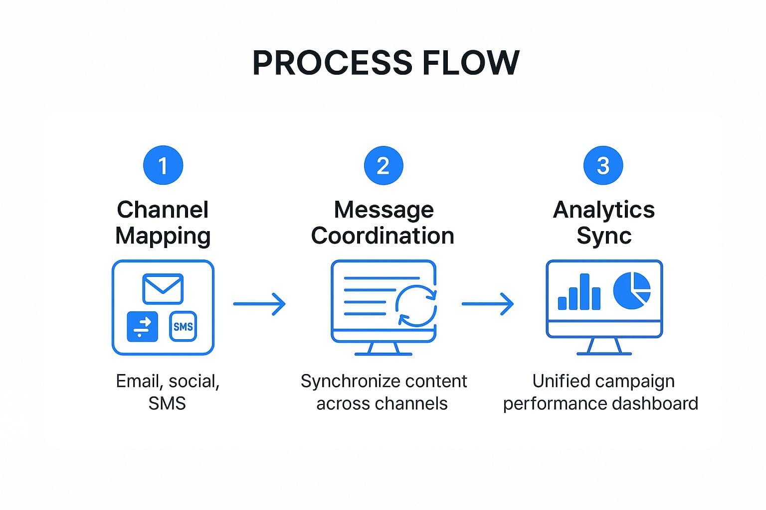 Infographic showing the three-step process for multi-channel campaign orchestration: Channel Mapping, Message Coordination, and Analytics Sync.