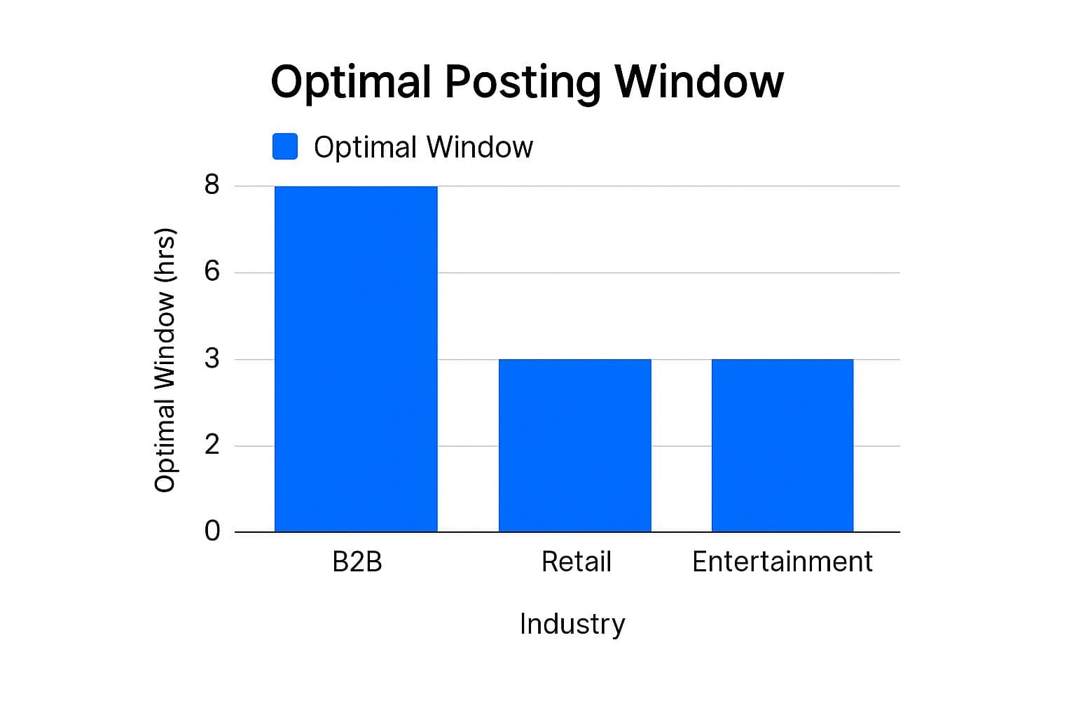 Infographic showing key data about Industry-Specific Timing Variations