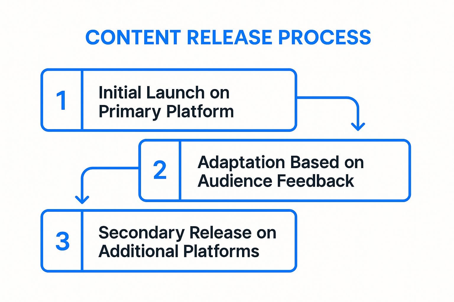 Infographic showing key data about Platform-Sequential Release Strategy