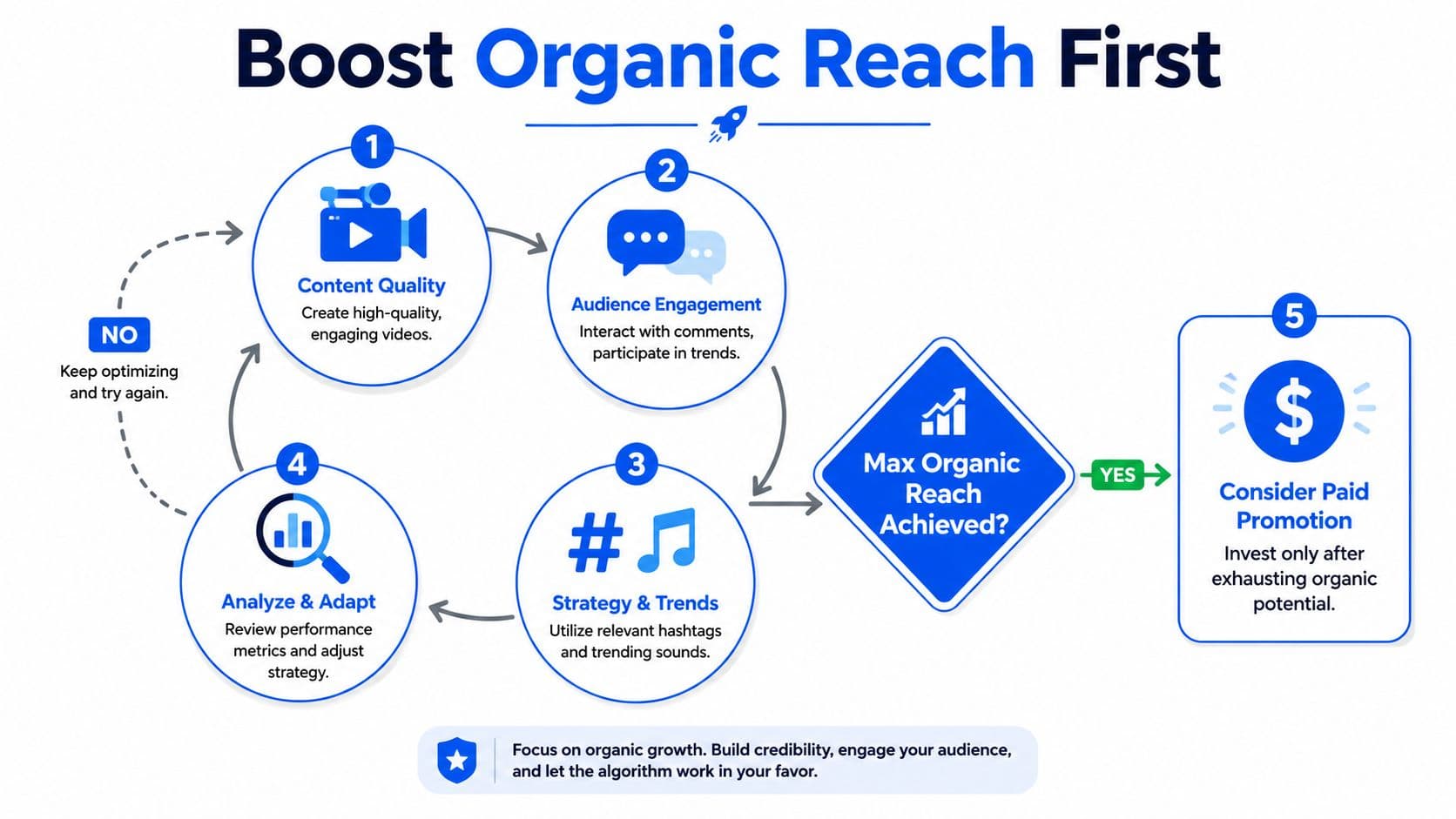 An infographic showing a five-step strategy to boost organic reach on social media before considering paid promotion.