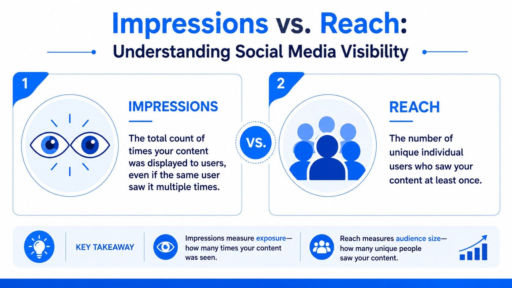 An infographic explaining the difference between social media impressions and reach with clear definitions and icons.