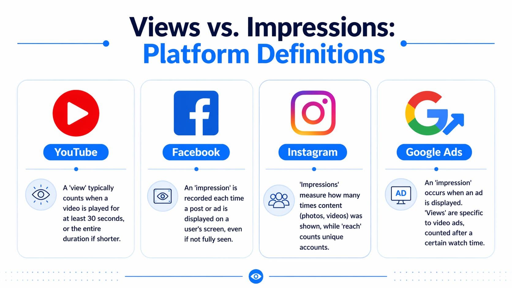 A comparison infographic showing how YouTube, Facebook, Instagram, and Google Ads define views and impressions differently.
