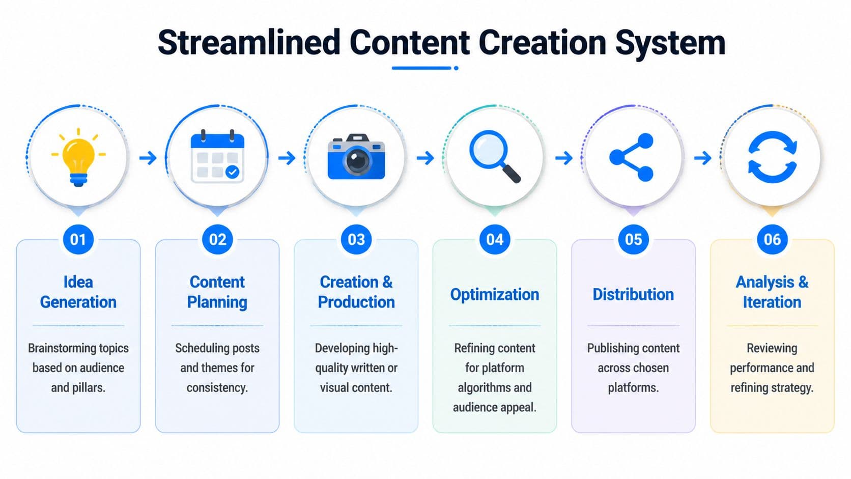 A six-step flowchart illustrating a streamlined content creation system from idea generation to analysis and iteration.