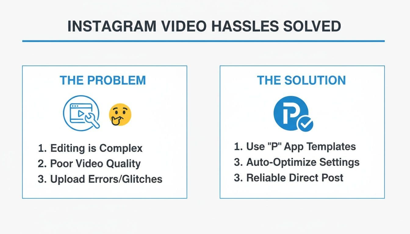 Infographic details Instagram video problems (editing, quality, errors) and solutions from a 'P' app for easy posting.