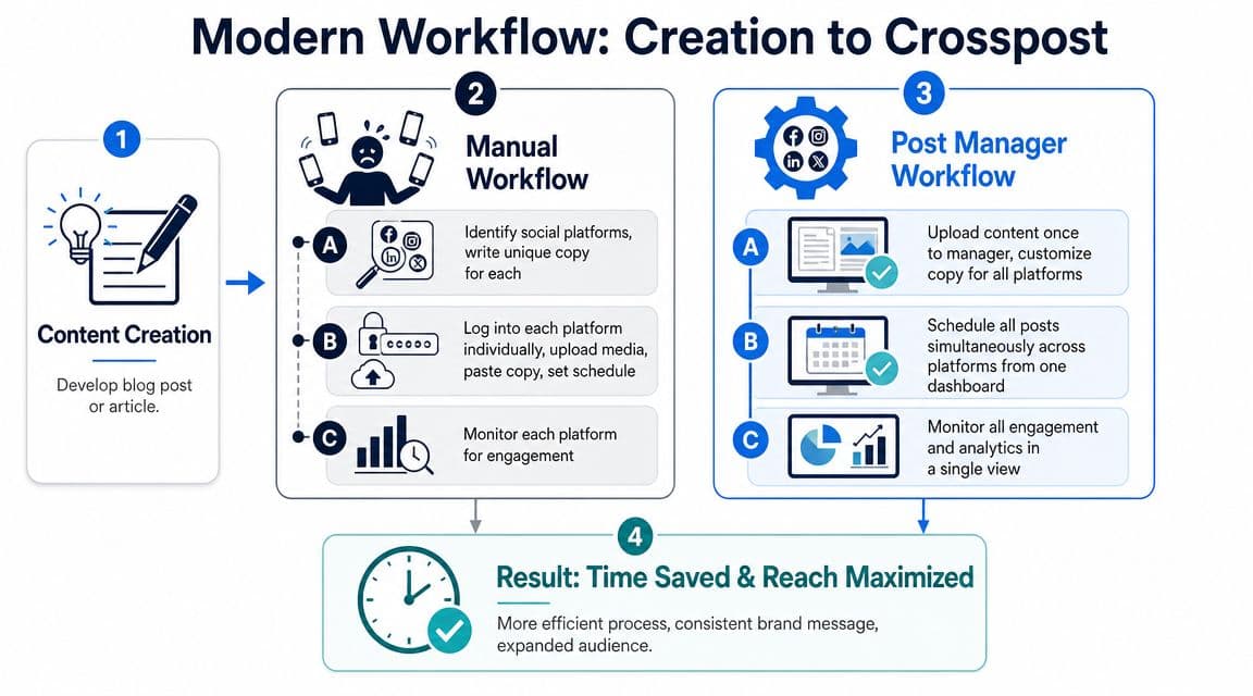 A diagram comparing a manual social media workflow to an efficient, automated post manager workflow process.