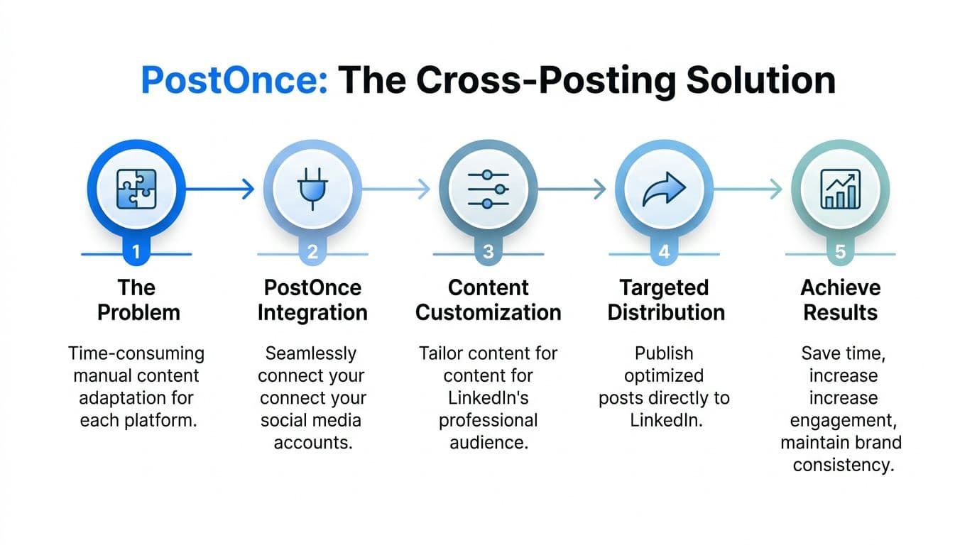 A five-step infographic showing the PostOnce process for cross-posting content to social media platforms effectively.