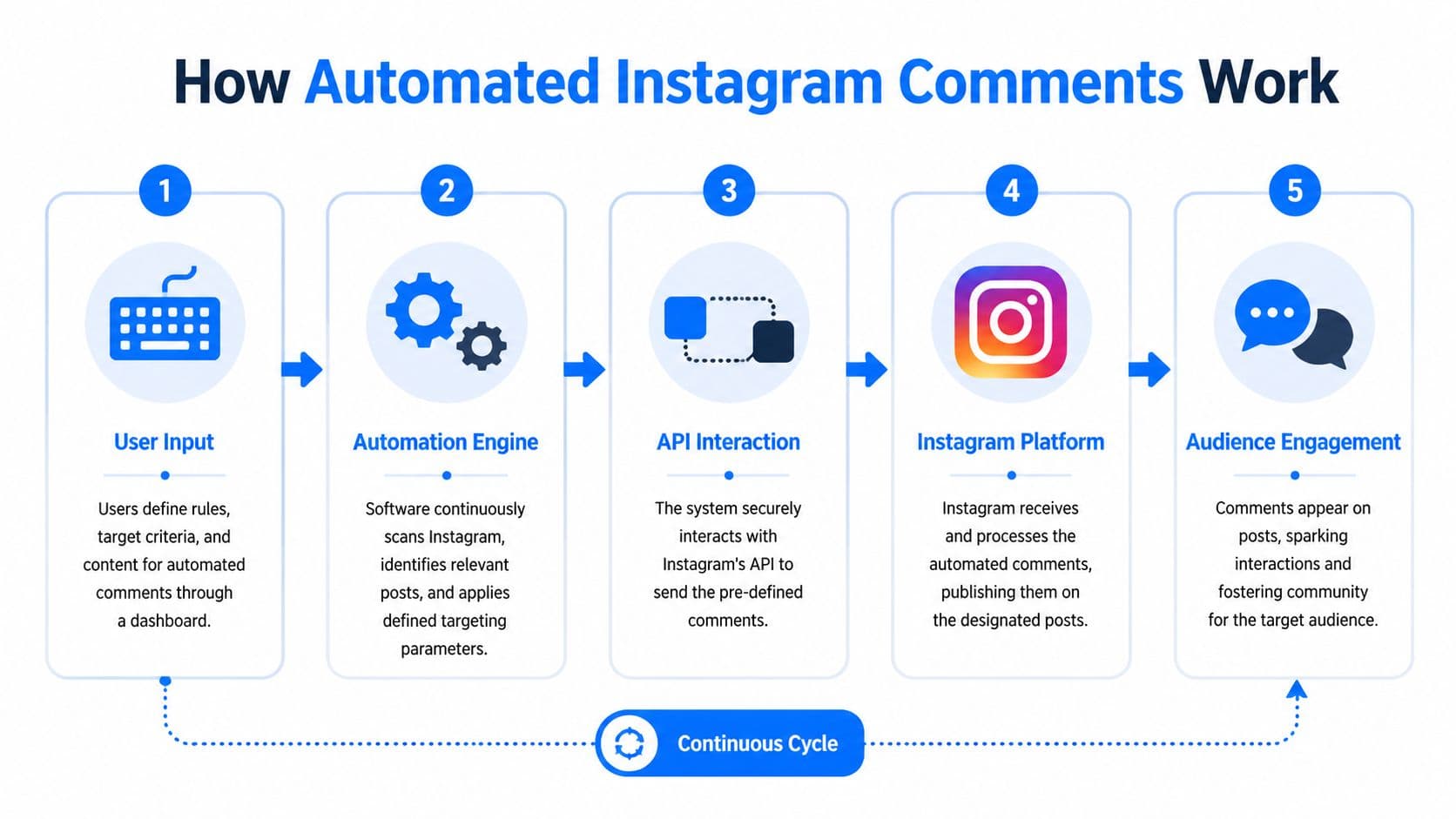 An infographic showing the five-step process of how automated Instagram comments work in a continuous cycle.