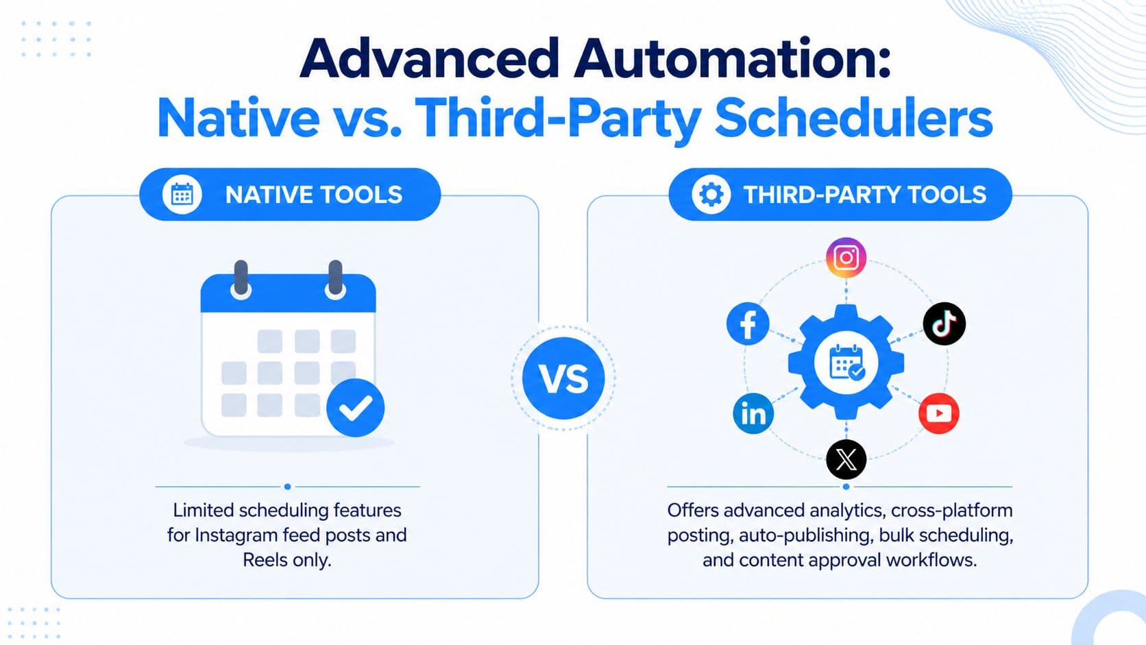 An infographic comparing native social media scheduling tools to third-party scheduling platforms for content automation.