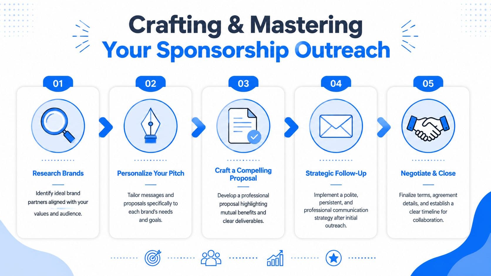 A five-step infographic showing the process of crafting and mastering professional sponsorship outreach for brands.