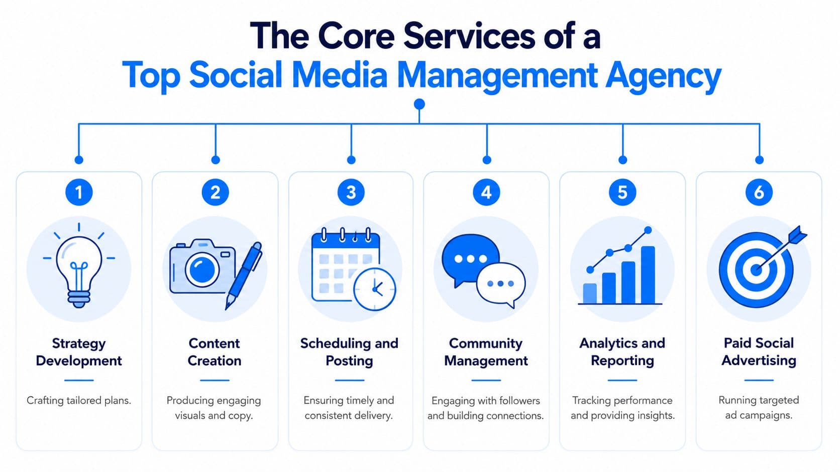 An infographic showing the six core services provided by a top social media management agency.