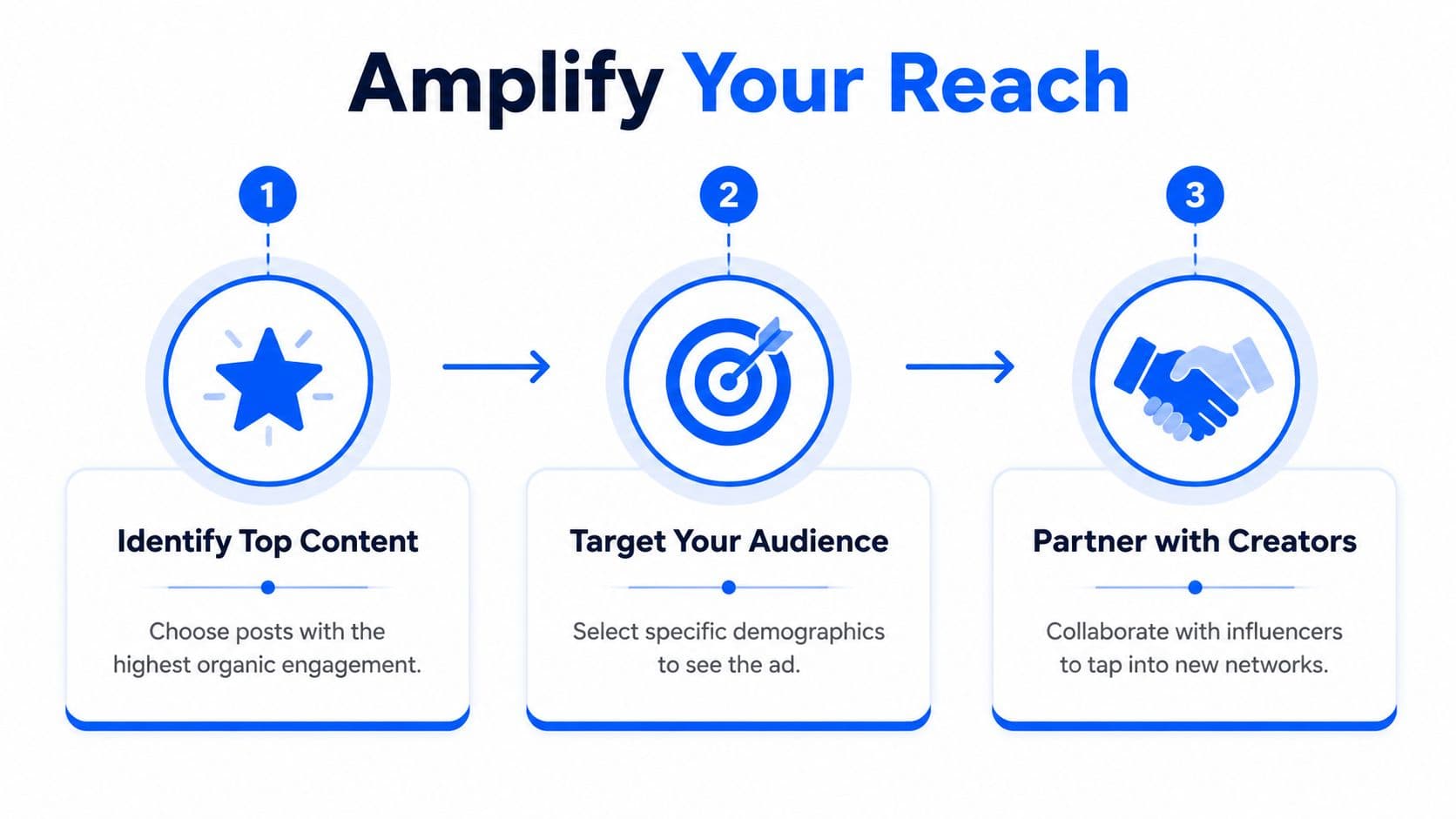 A three-step infographic showing how to amplify reach through content identification, audience targeting, and creator partnerships.
