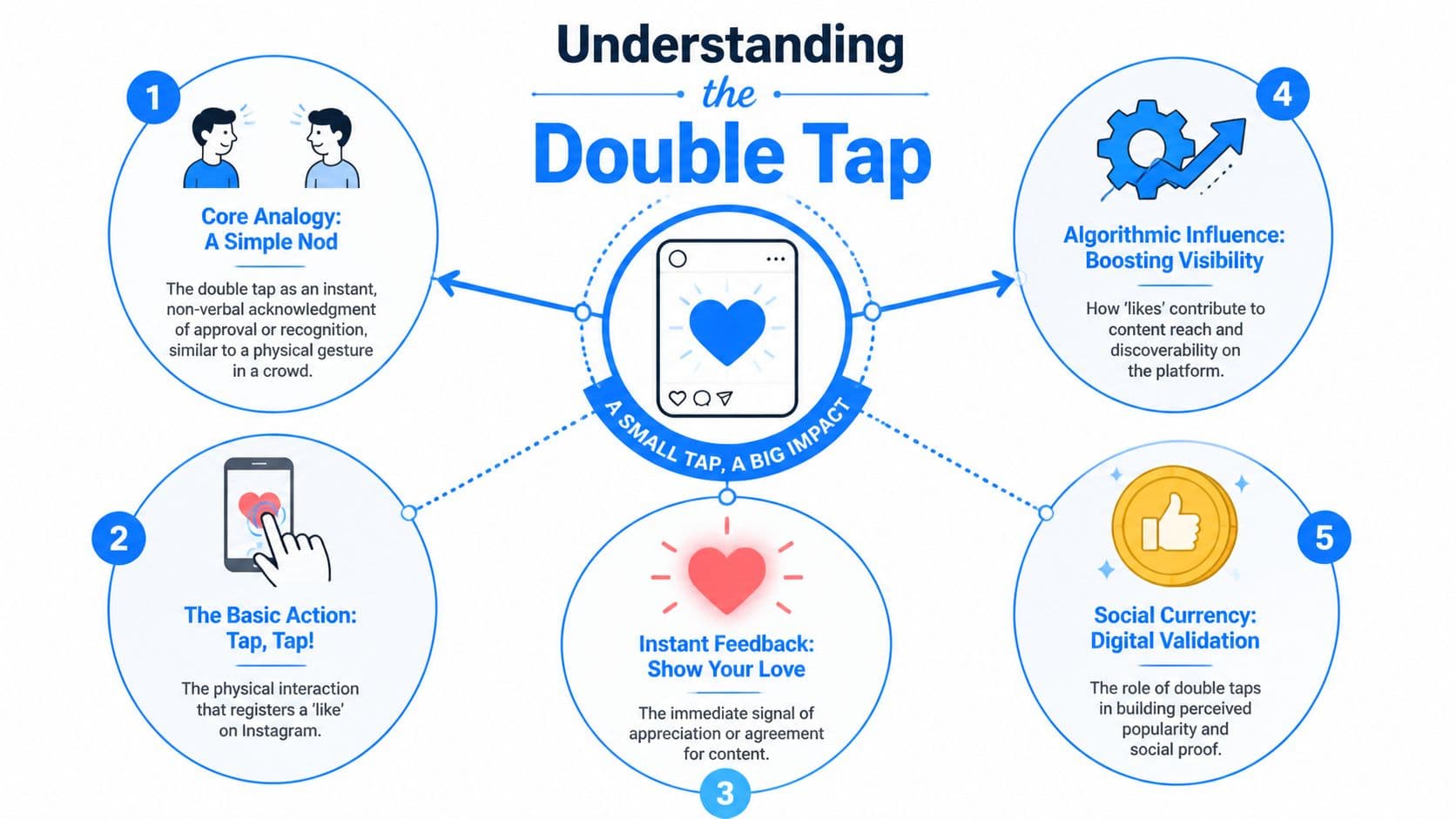 An infographic titled Understanding the Double Tap, explaining the social and algorithmic impact of Instagram likes.