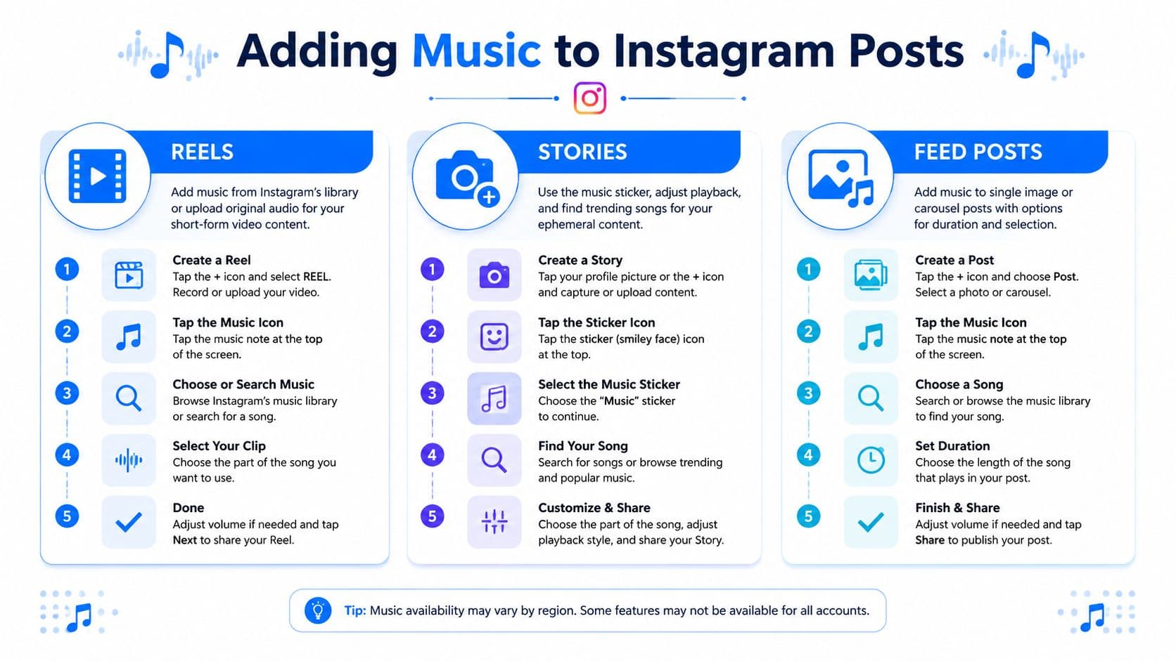 An infographic titled Adding Music to Instagram Posts, detailing step-by-step instructions for adding audio to Reels, Stories, and Feed posts.