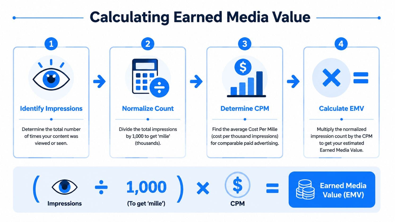 A four-step infographic explaining how to calculate Earned Media Value (EMV) using impressions and CPM.
