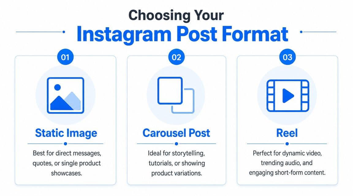 An infographic detailing three Instagram post formats: static image, carousel post, and short-form video reels.