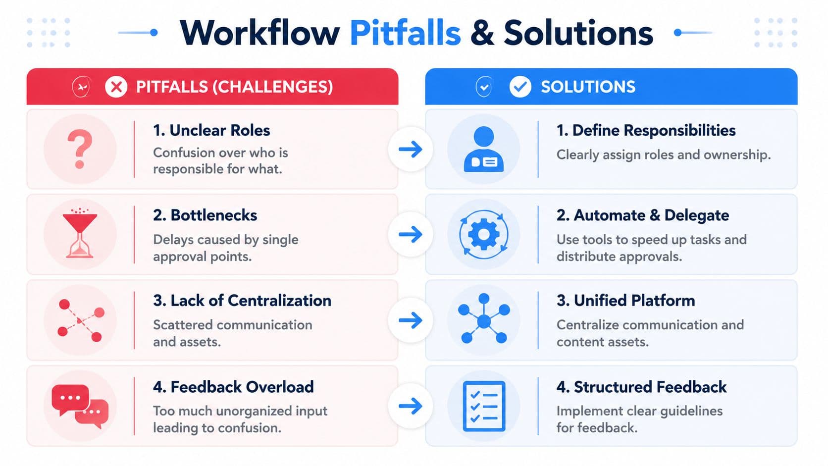 A workflow chart comparing four common business pitfalls with their corresponding practical solutions and improvements.