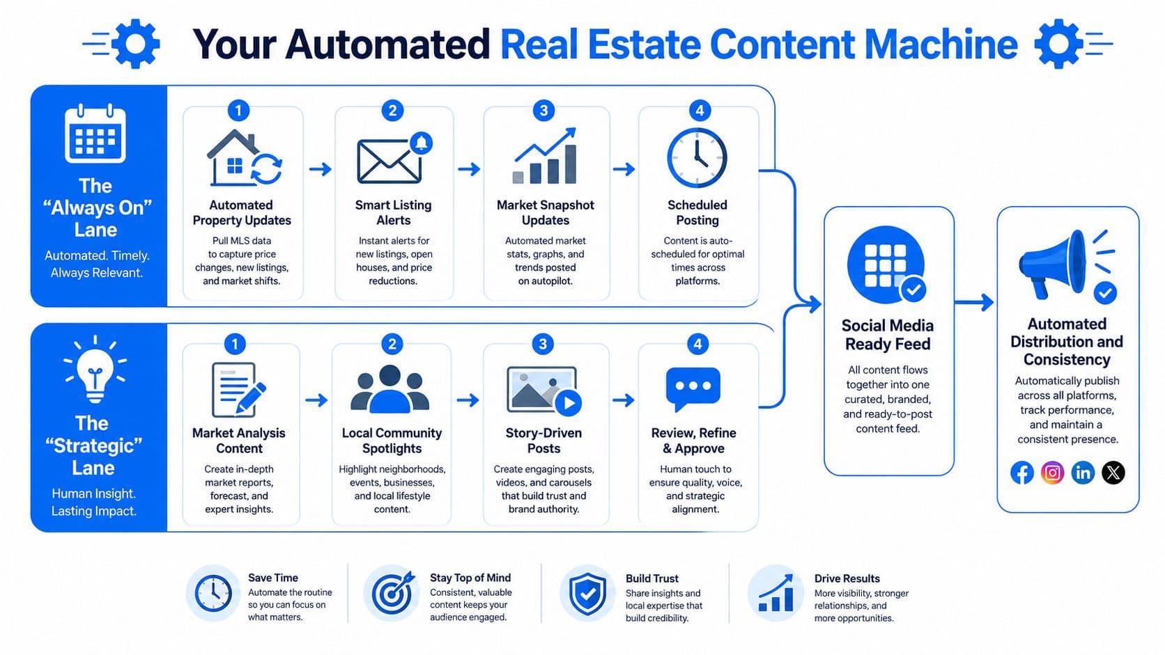 A diagram illustrating an automated real estate content machine featuring two lanes for strategic and property content.