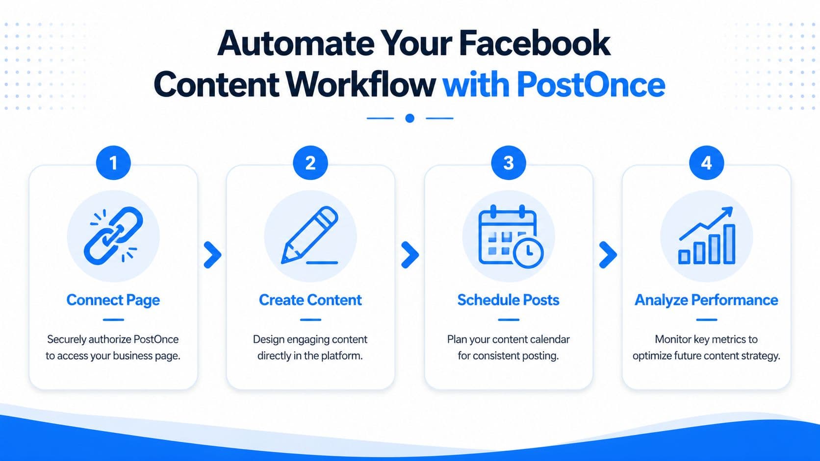A four-step infographic illustrating the workflow to automate Facebook business page content using the PostOnce platform.