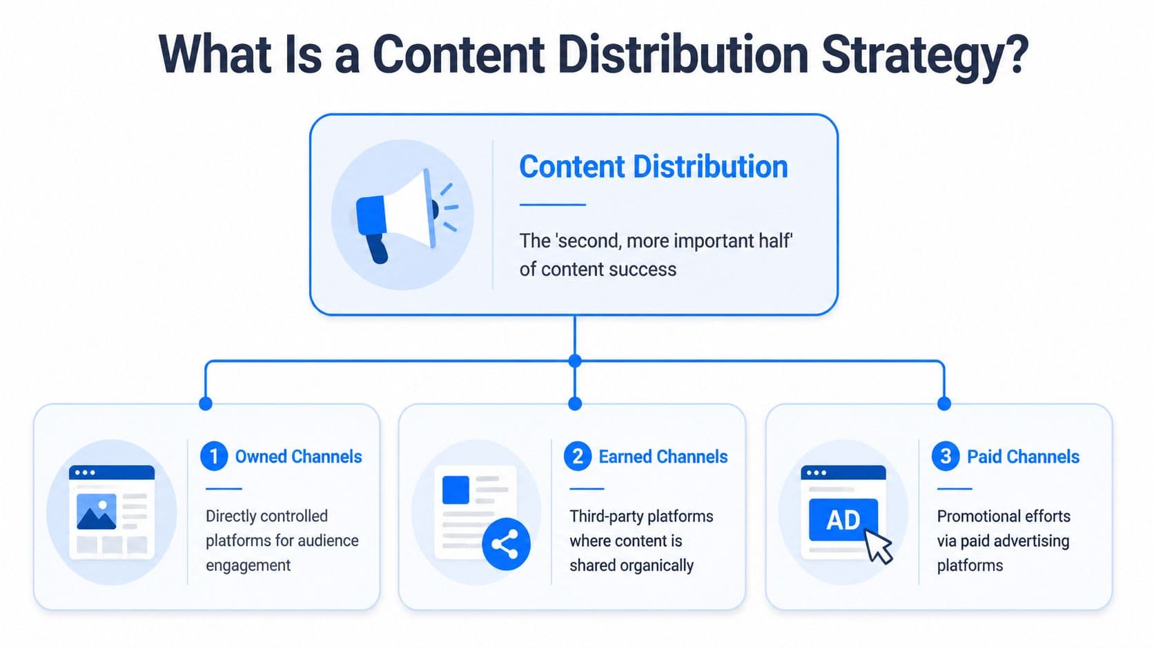 A diagram illustrating a content distribution strategy with three core components: owned, earned, and paid channels.