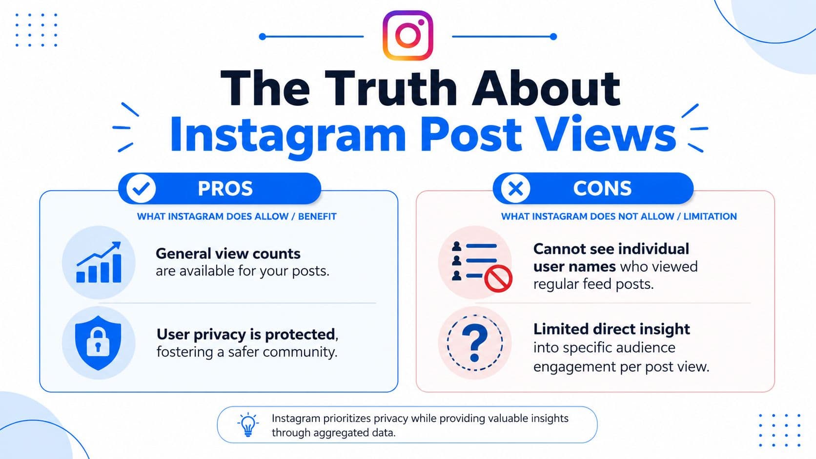 An infographic titled The Truth About Instagram Post Views explaining that individual viewer names cannot be seen.