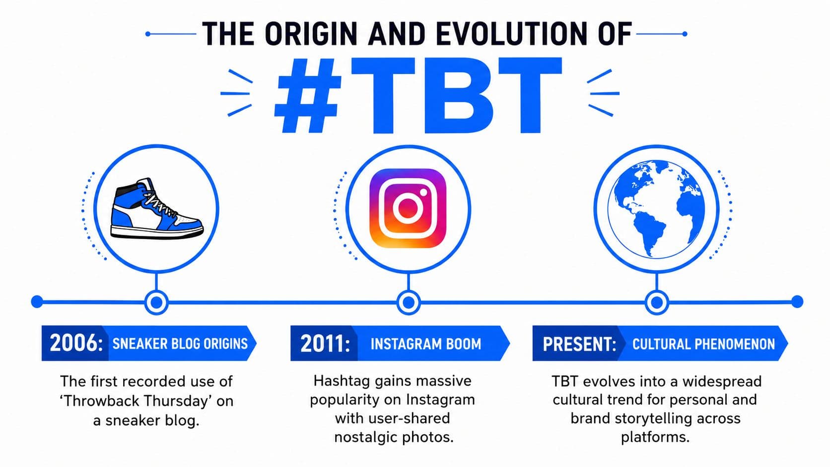 The Origin and Evolution of #TBT