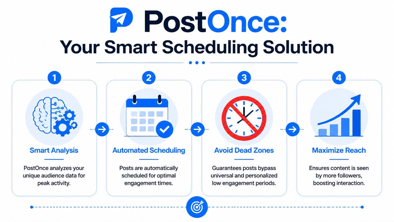 An infographic titled PostOnce illustrating a four-step process for optimizing social media scheduling for maximum engagement.