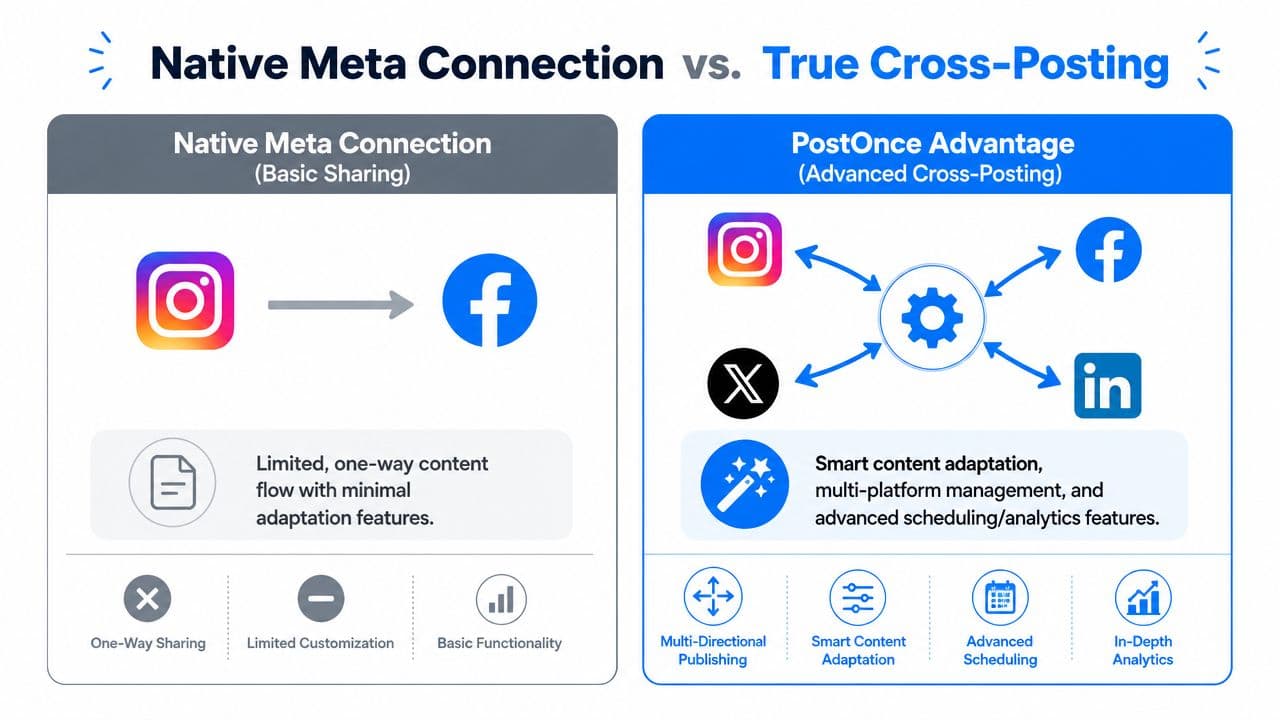 Infographic comparing native Meta sharing with PostOnce advanced cross-platform social media publishing and management tools.