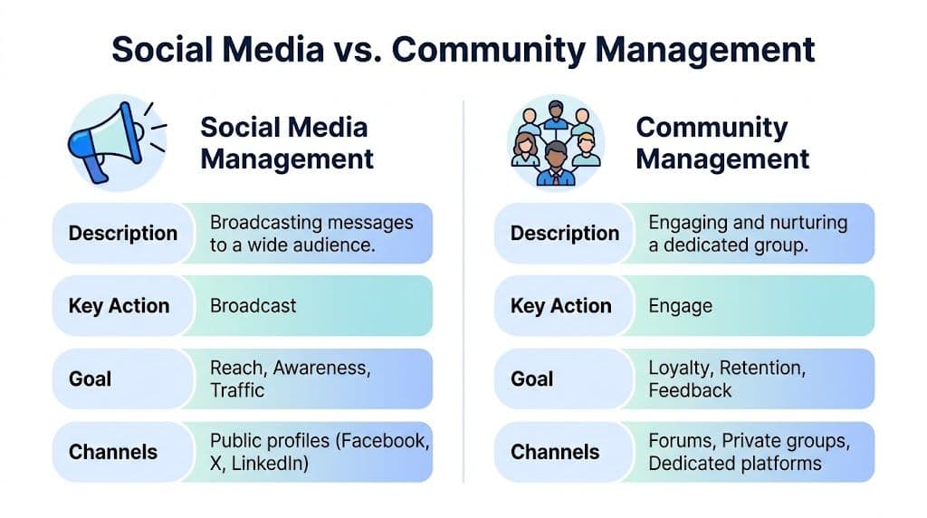 A comparison chart showing the differences between social media management and community management strategies and goals.
