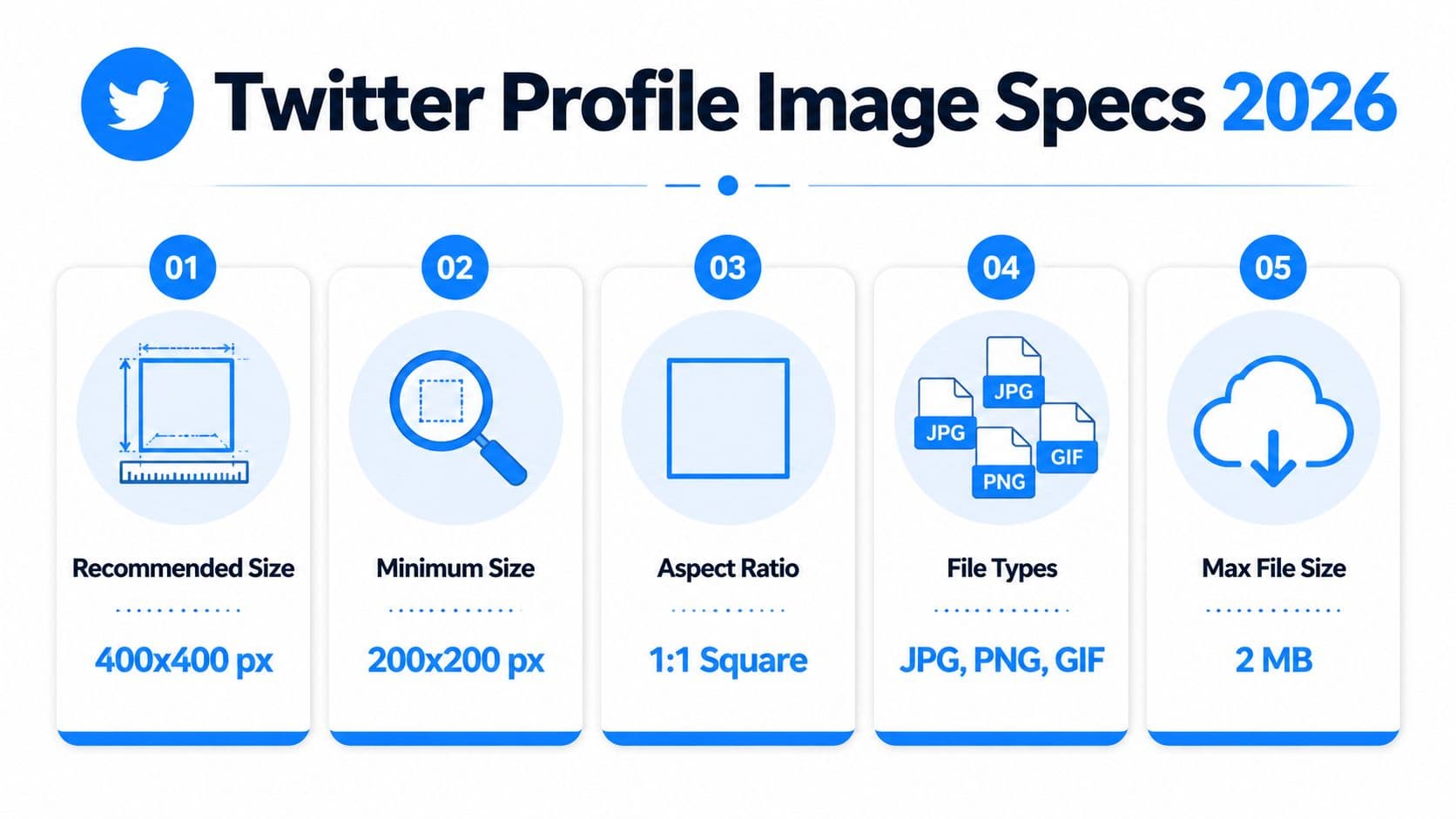 A professional infographic displaying the recommended dimensions, aspect ratio, and file requirements for Twitter profile pictures in 2026.