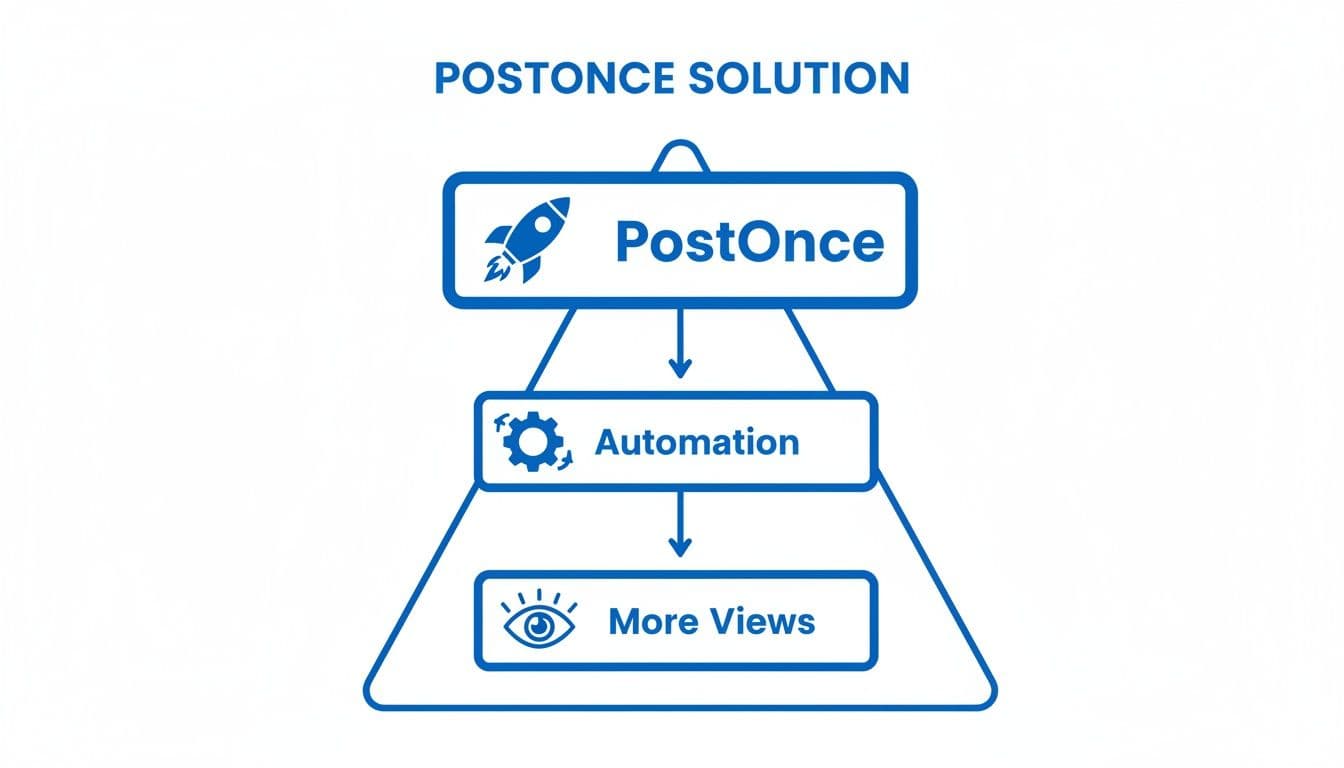 PostOnce solution diagram illustrating a flow from PostOnce, to automation, leading to more views.