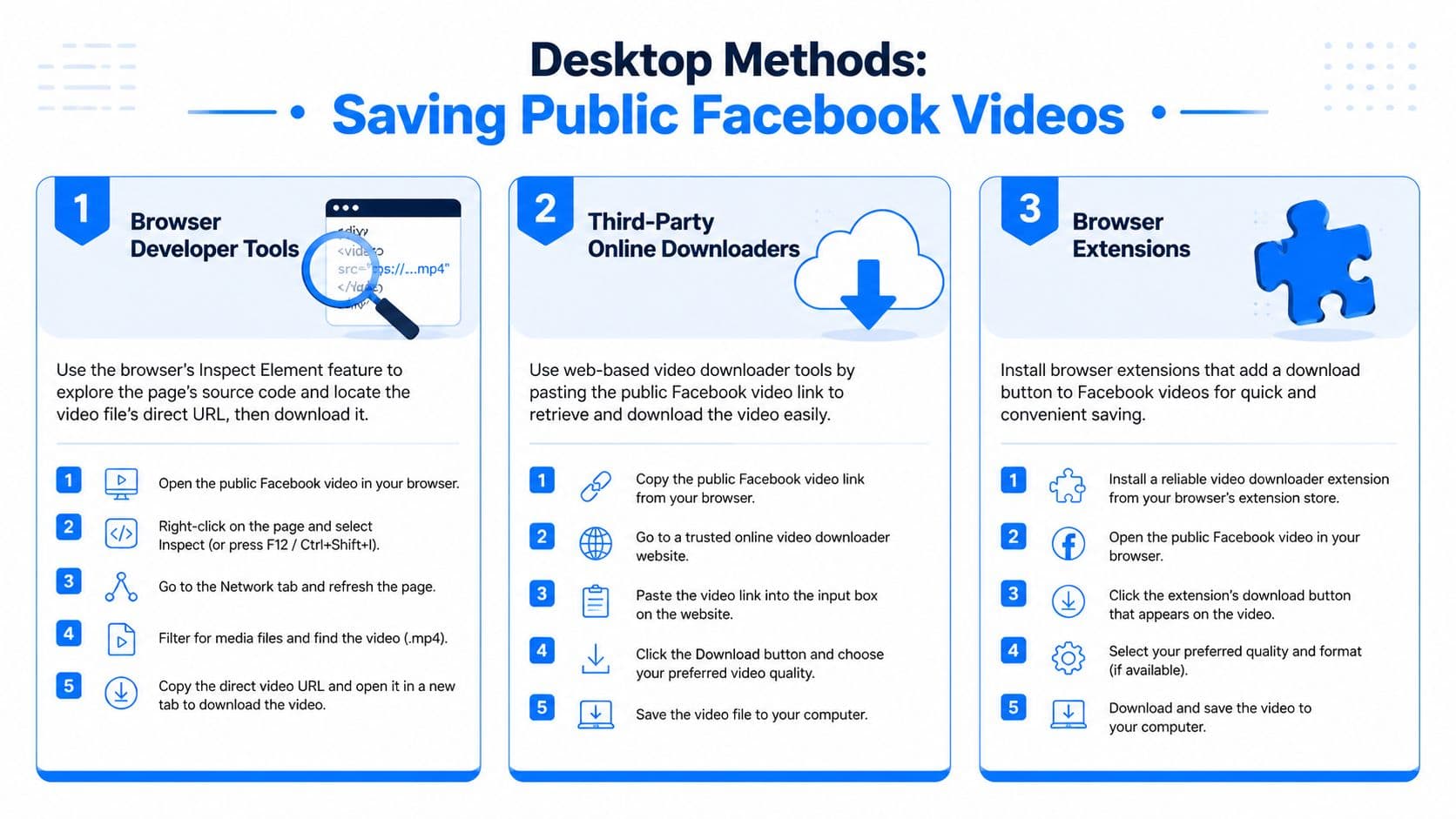 An infographic detailing three desktop methods for saving public Facebook videos using browser tools and extensions.