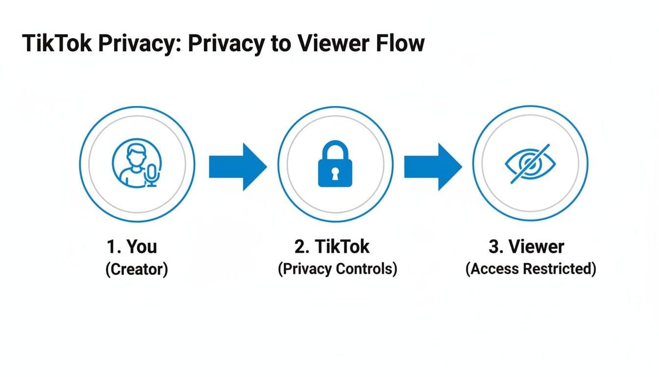 Flowchart detailing TikTok privacy from creator, through privacy controls, to restricted viewer access.