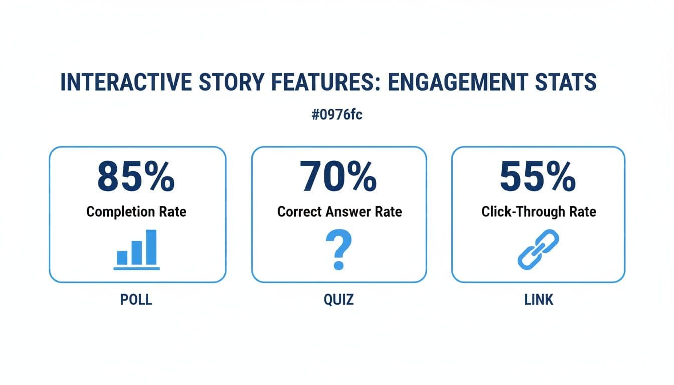 Engagement statistics for interactive story features, showing poll completion, quiz correct answer, and link click-through rates.
