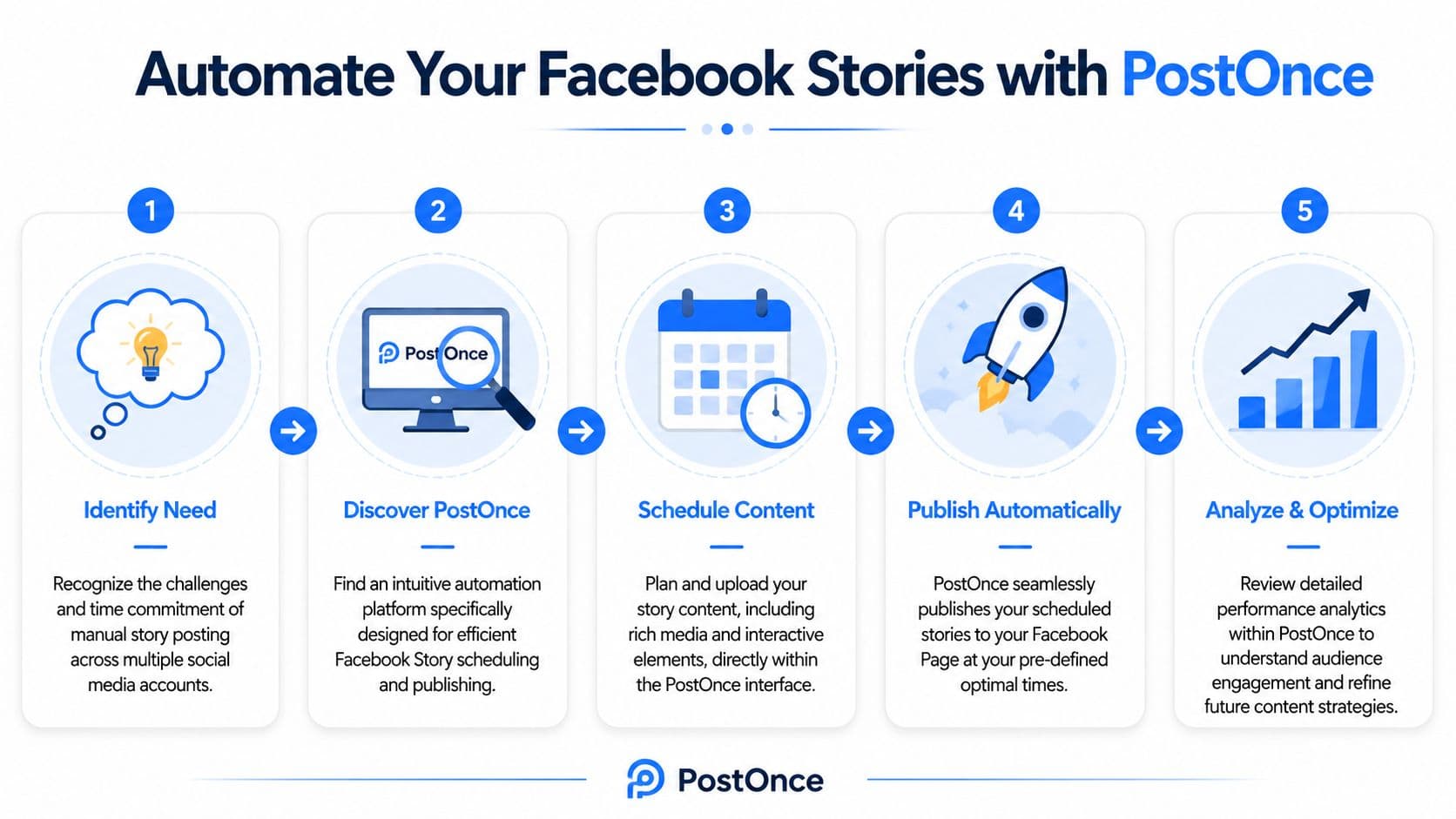 A five-step infographic explaining how to automate Facebook Story posting using the PostOnce platform.