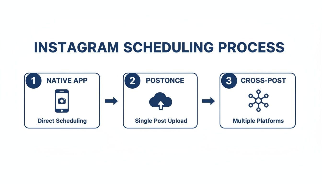 Diagram illustrating the Instagram scheduling process with three steps: Native App, Postonce, and Cross-Post.