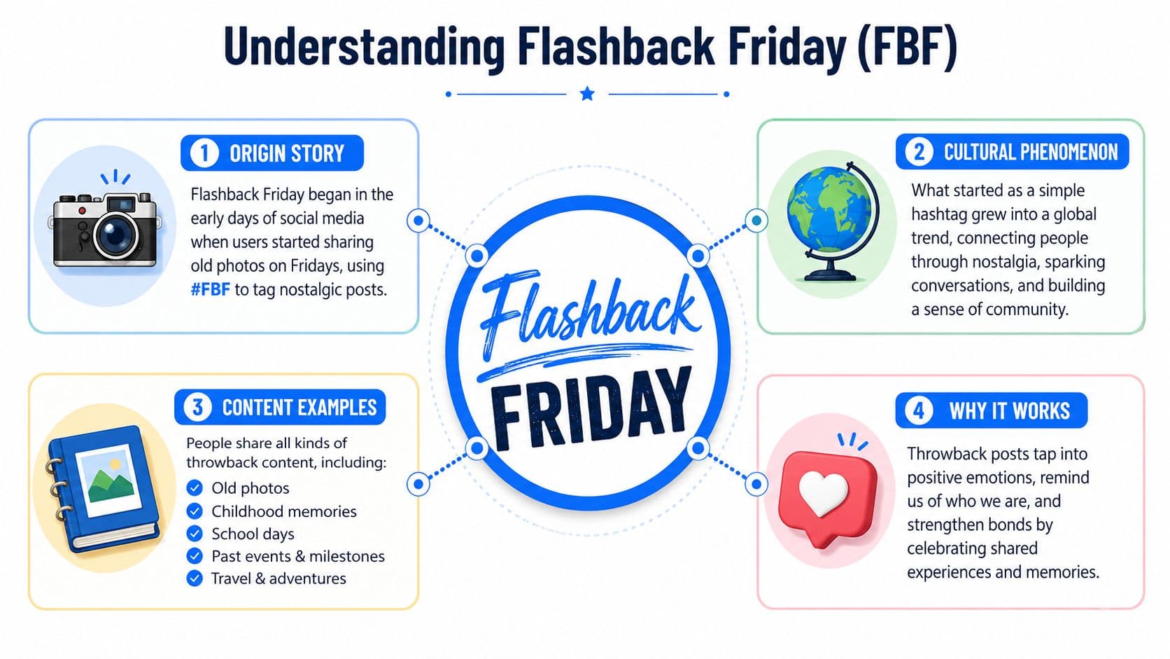 An infographic titled Understanding Flashback Friday explaining the origin, cultural significance, content examples, and emotional value of the trend.
