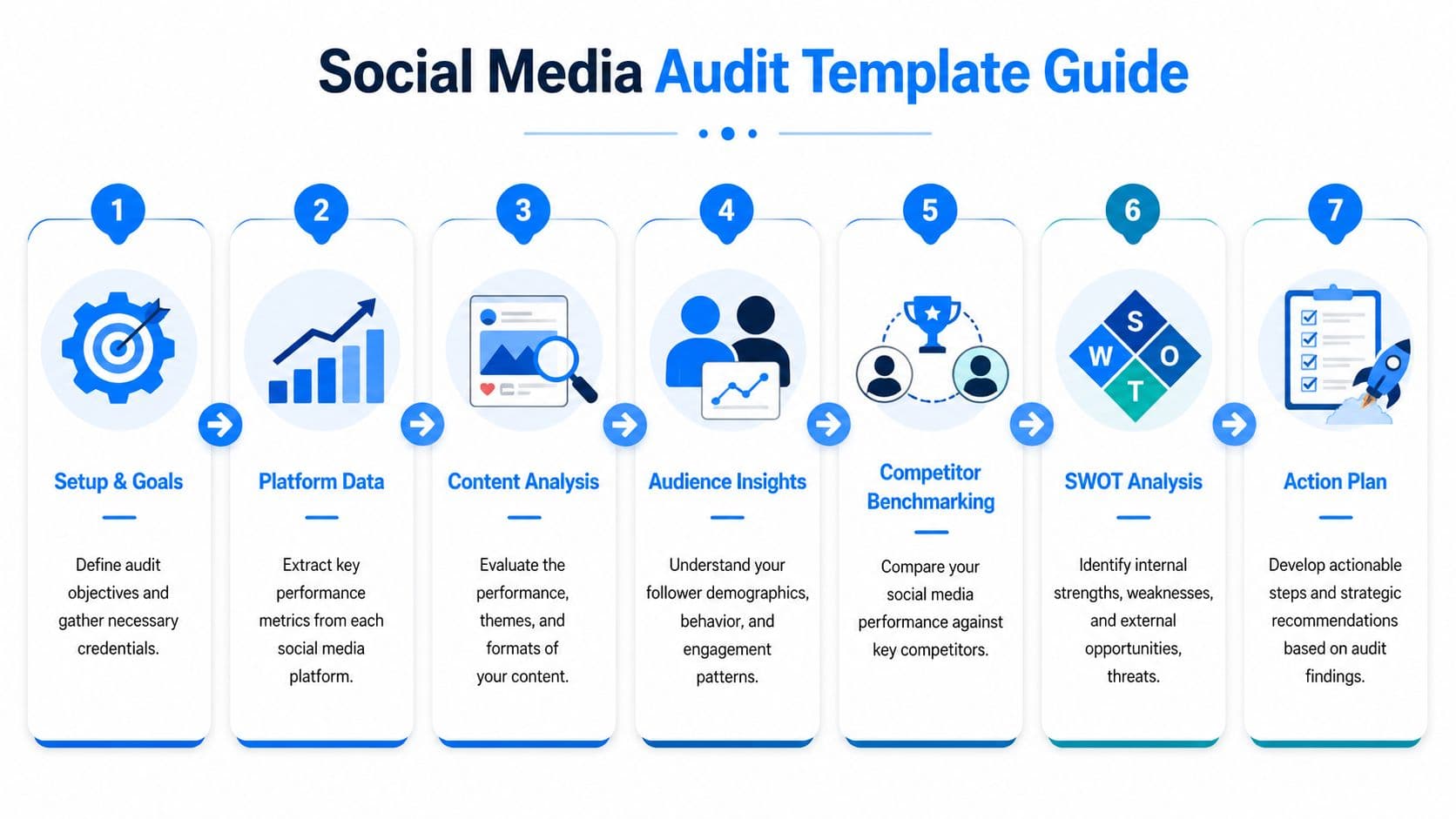 A step-by-step seven stage infographic guide for conducting a comprehensive professional social media audit template.